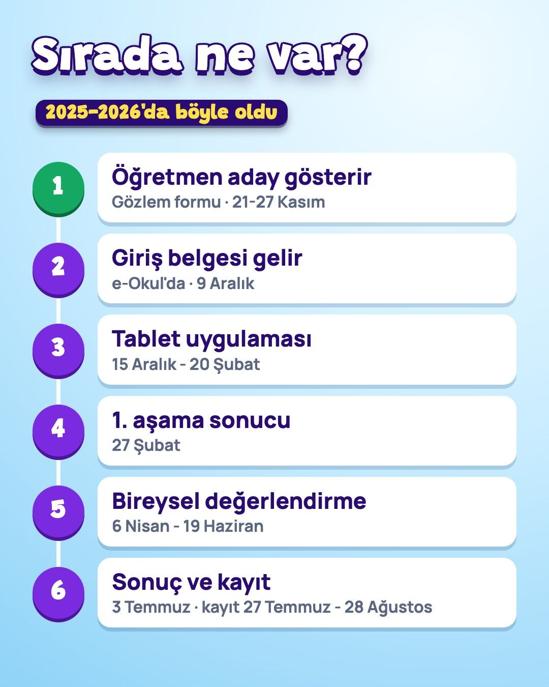 Aday gösterildikten sonraki adımlar: gözlem formu 21-27 Kasım, giriş belgesi 9 Aralık, tablet uygulaması 15 Aralık-20 Şubat, sonuç 27 Şubat, bireysel değerlendirme 6 Nisan-19 Haziran, sonuç 3 Temmuz ve kayıt