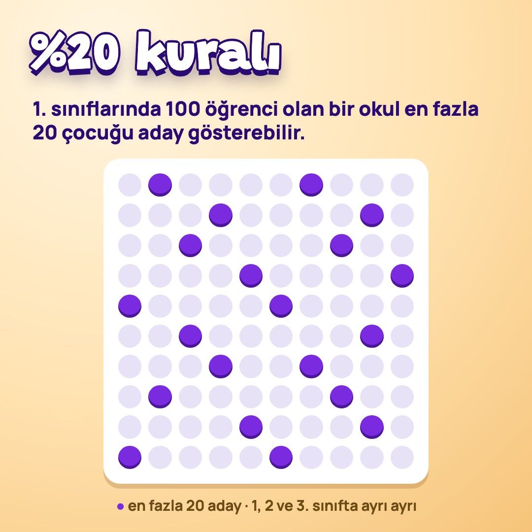 %20 kuralı: 1. sınıflarında 100 öğrenci olan bir okul en fazla 20 çocuğu aday gösterebilir