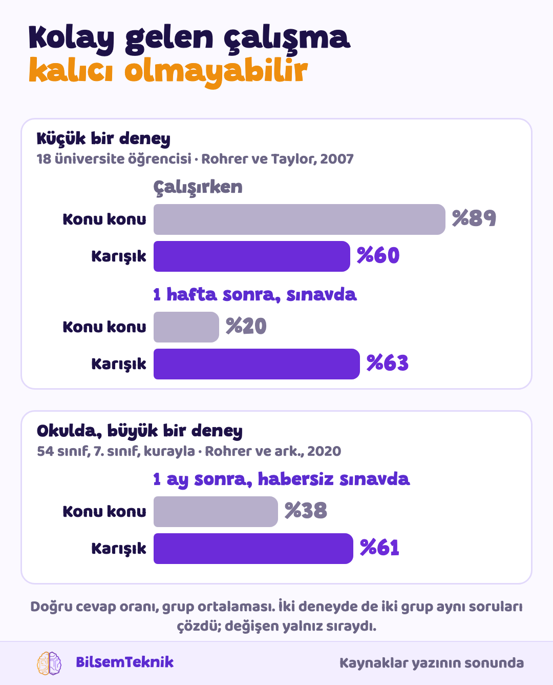 Çubuk grafik. Küçük bir deneyde çalışırken konu konu çalışanlar yüzde 89, karışık çalışanlar yüzde 60 doğru yaptı; bir hafta sonraki sınavda konu konu yüzde 20, karışık yüzde 63. 54 sınıflık okul deneyinde bir ay sonra konu konu yüzde 38, karışık yüzde 61.