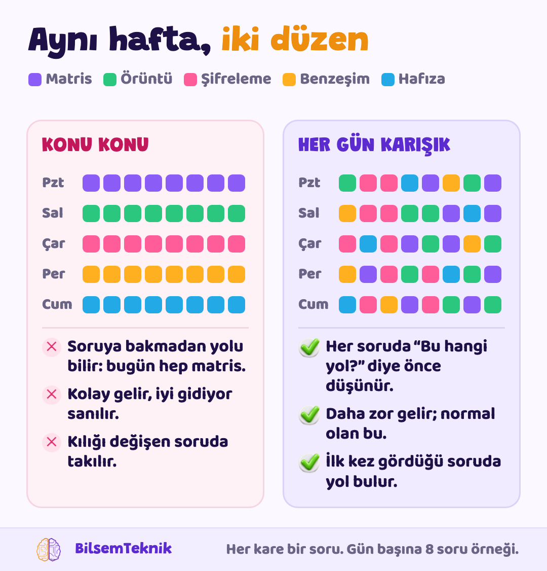 Konu konu çalışma ile her gün karışık çalışmanın karşılaştırması: solda her gün tek tip soru, sağda her gün karışık soru tipleri.